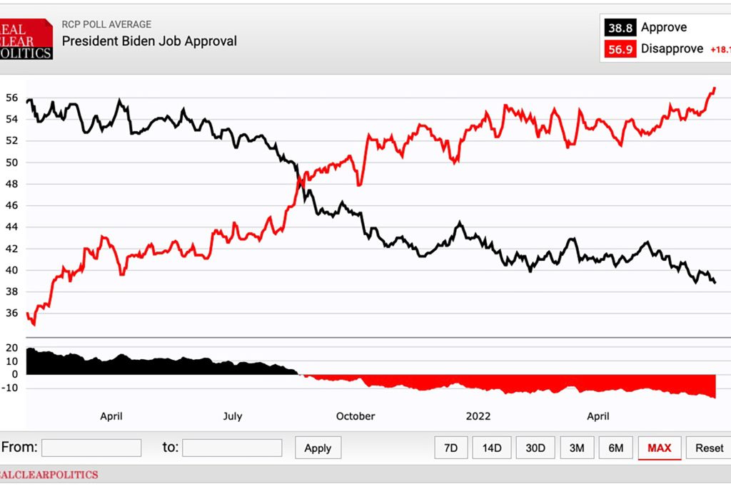 A RealClear Politics poll showed President Joe Biden's approval rating dropping to 38.8%.